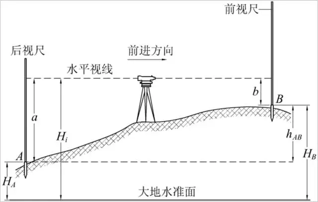 水準儀測量原理 水準儀測量原理
