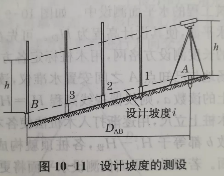 設計坡度的測設 設計坡度的測設