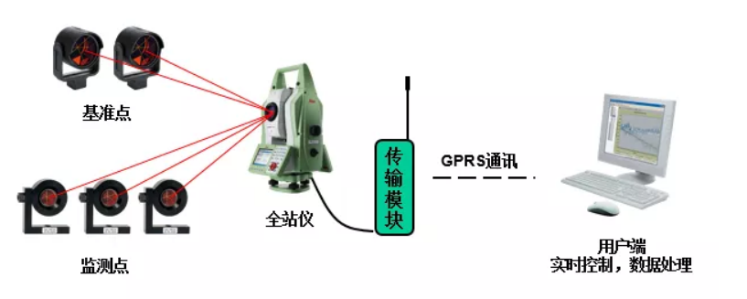 徠卡GeoMoS CH地鐵自動化監測系統 徠卡GeoMoS CH地鐵自動化監測系統